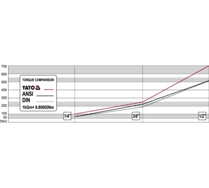 Cliquet courbé 1/2 pouce YATO YAT YT-0735